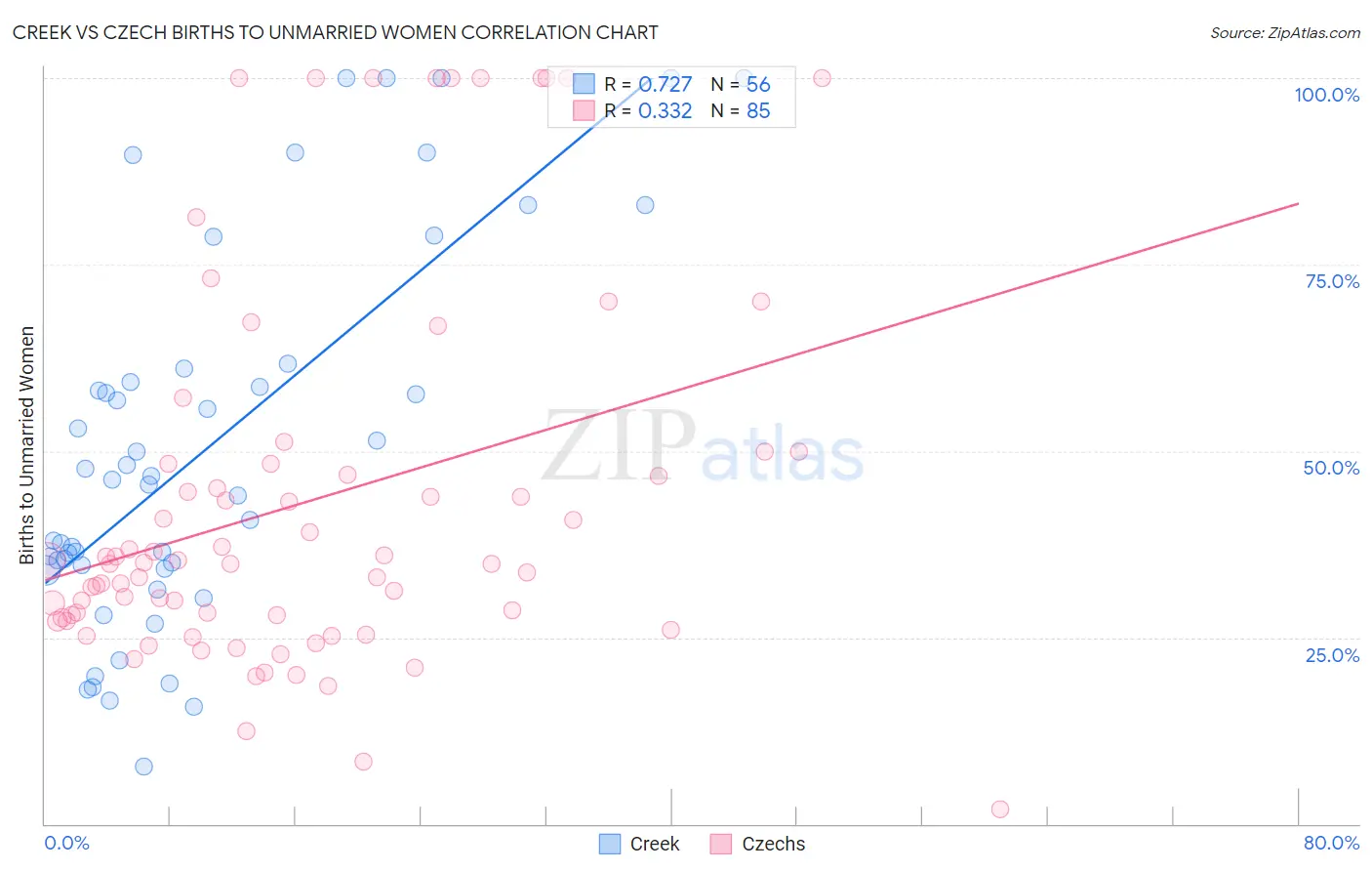 Creek vs Czech Births to Unmarried Women