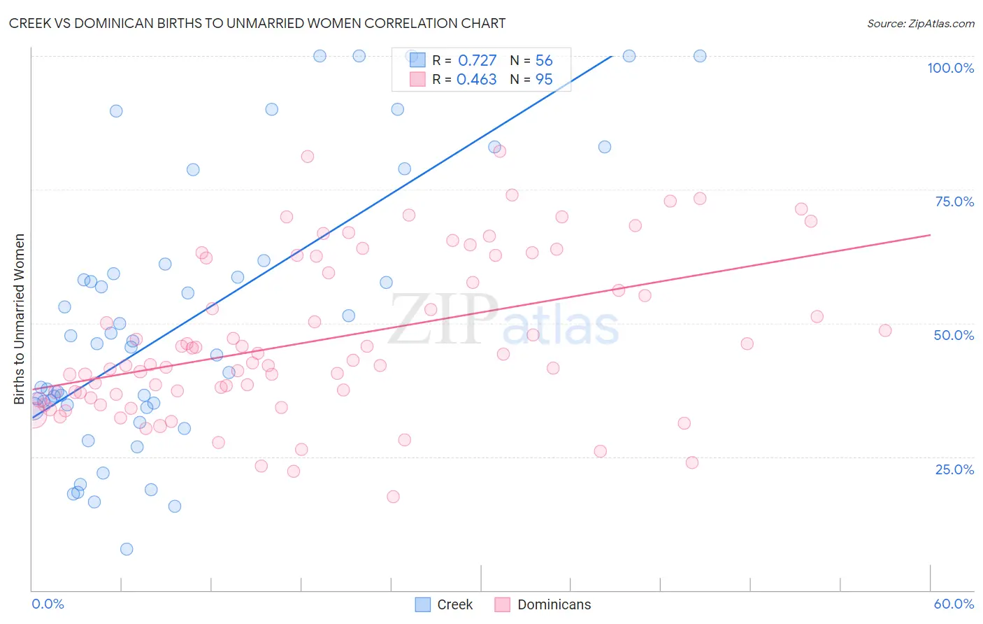 Creek vs Dominican Births to Unmarried Women