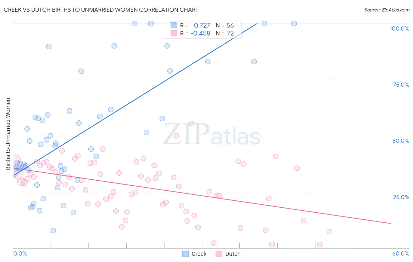 Creek vs Dutch Births to Unmarried Women