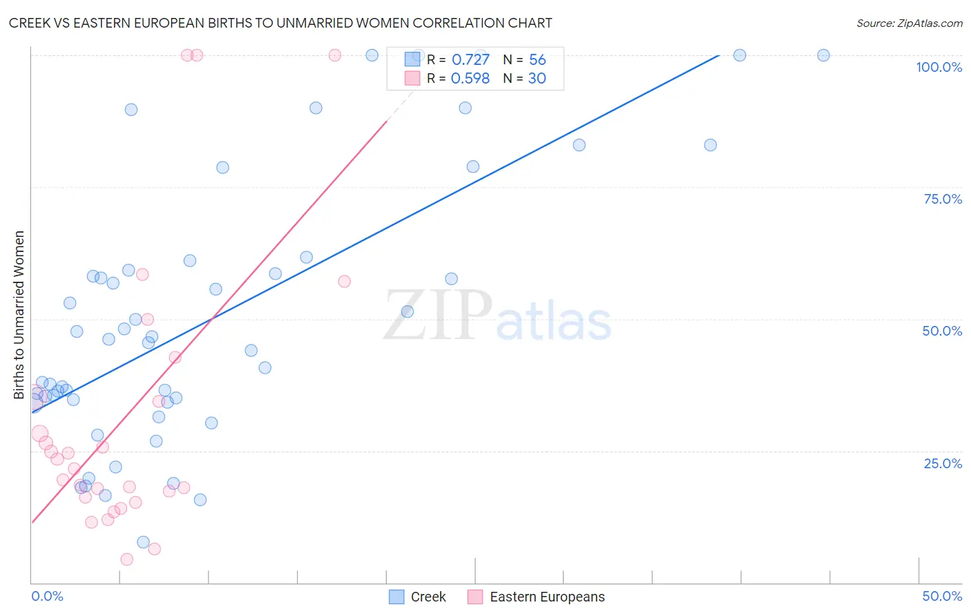 Creek vs Eastern European Births to Unmarried Women