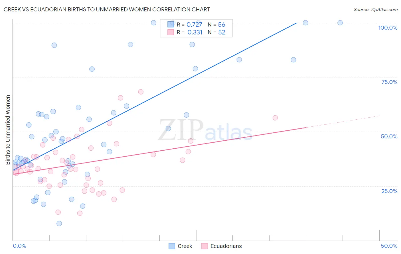 Creek vs Ecuadorian Births to Unmarried Women