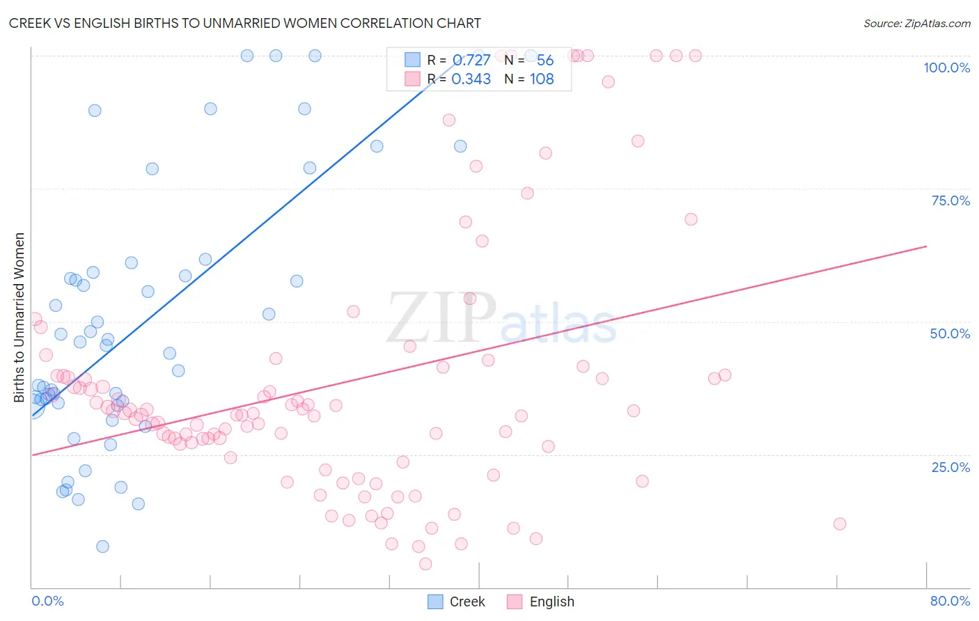 Creek vs English Births to Unmarried Women