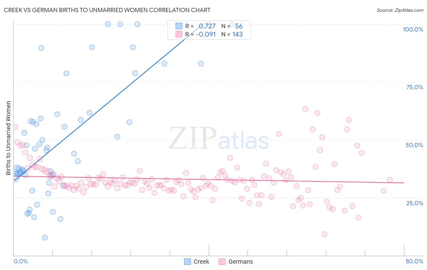 Creek vs German Births to Unmarried Women