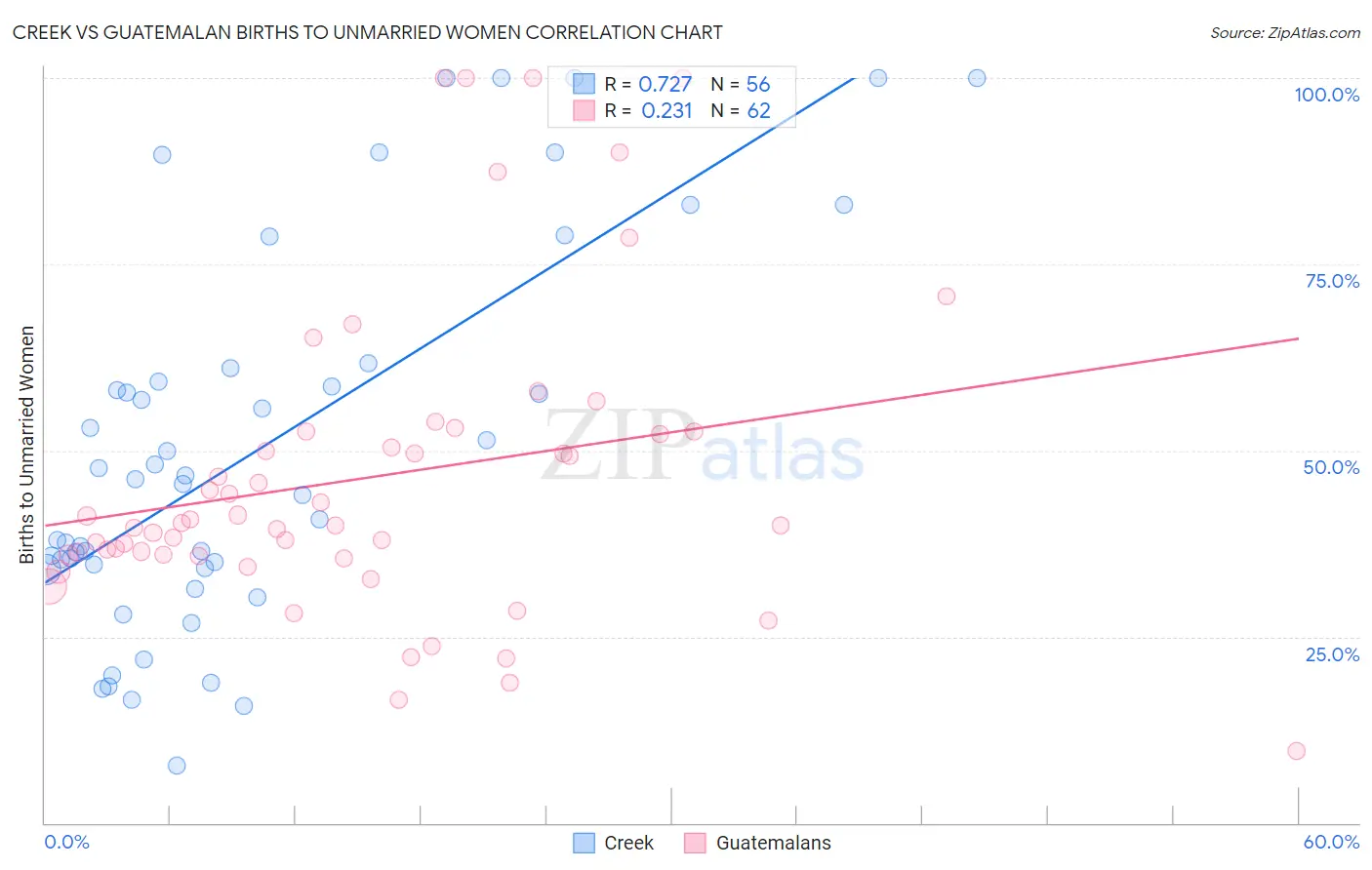 Creek vs Guatemalan Births to Unmarried Women