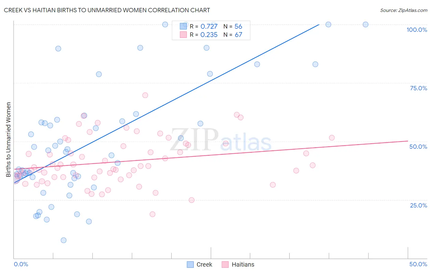 Creek vs Haitian Births to Unmarried Women