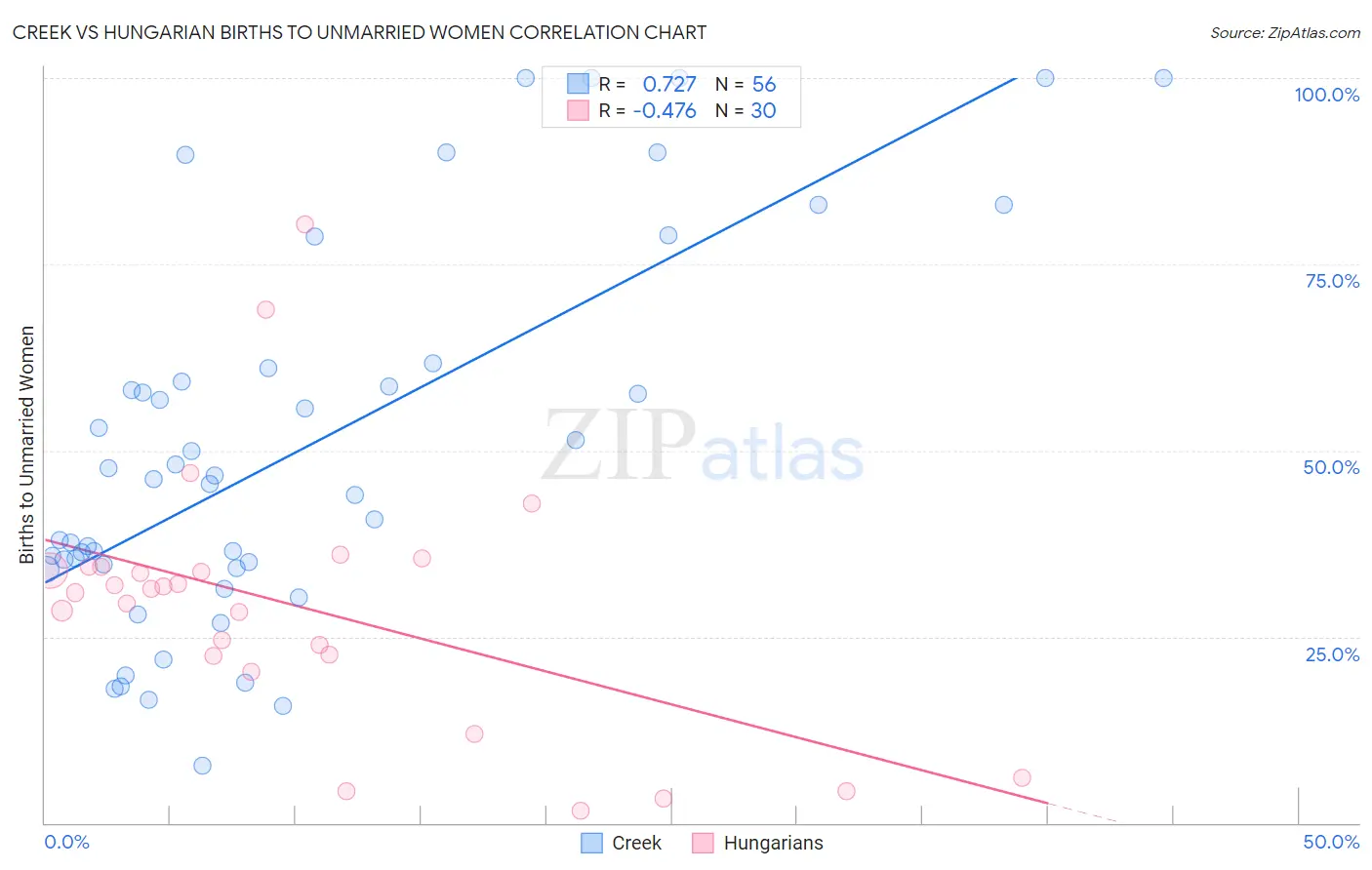 Creek vs Hungarian Births to Unmarried Women