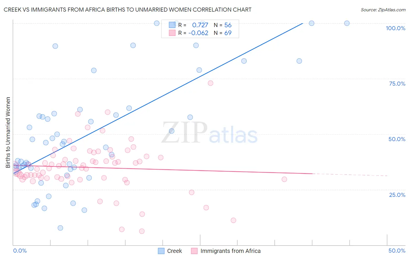 Creek vs Immigrants from Africa Births to Unmarried Women