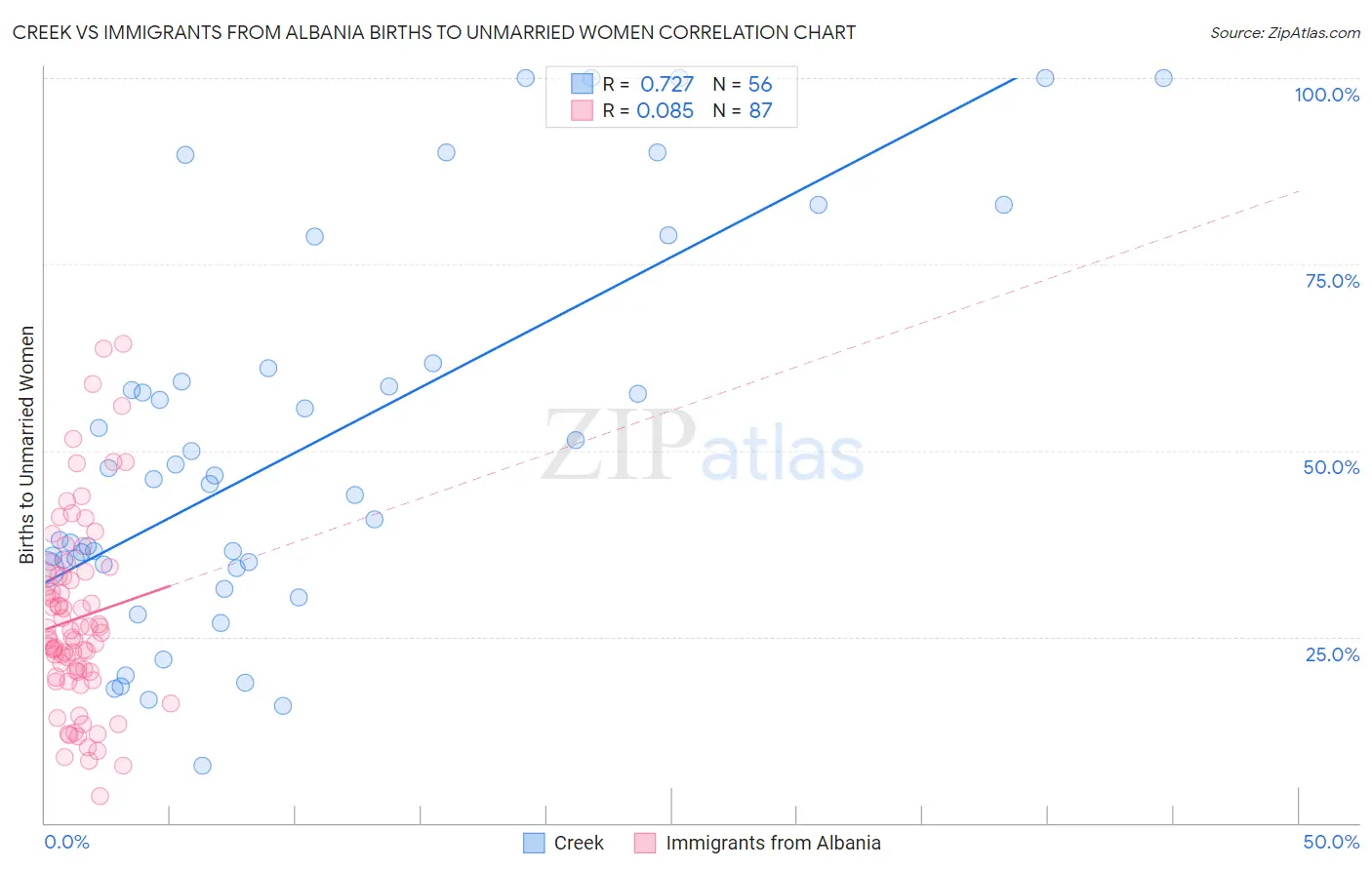 Creek vs Immigrants from Albania Births to Unmarried Women