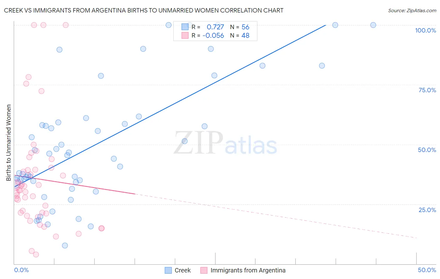 Creek vs Immigrants from Argentina Births to Unmarried Women