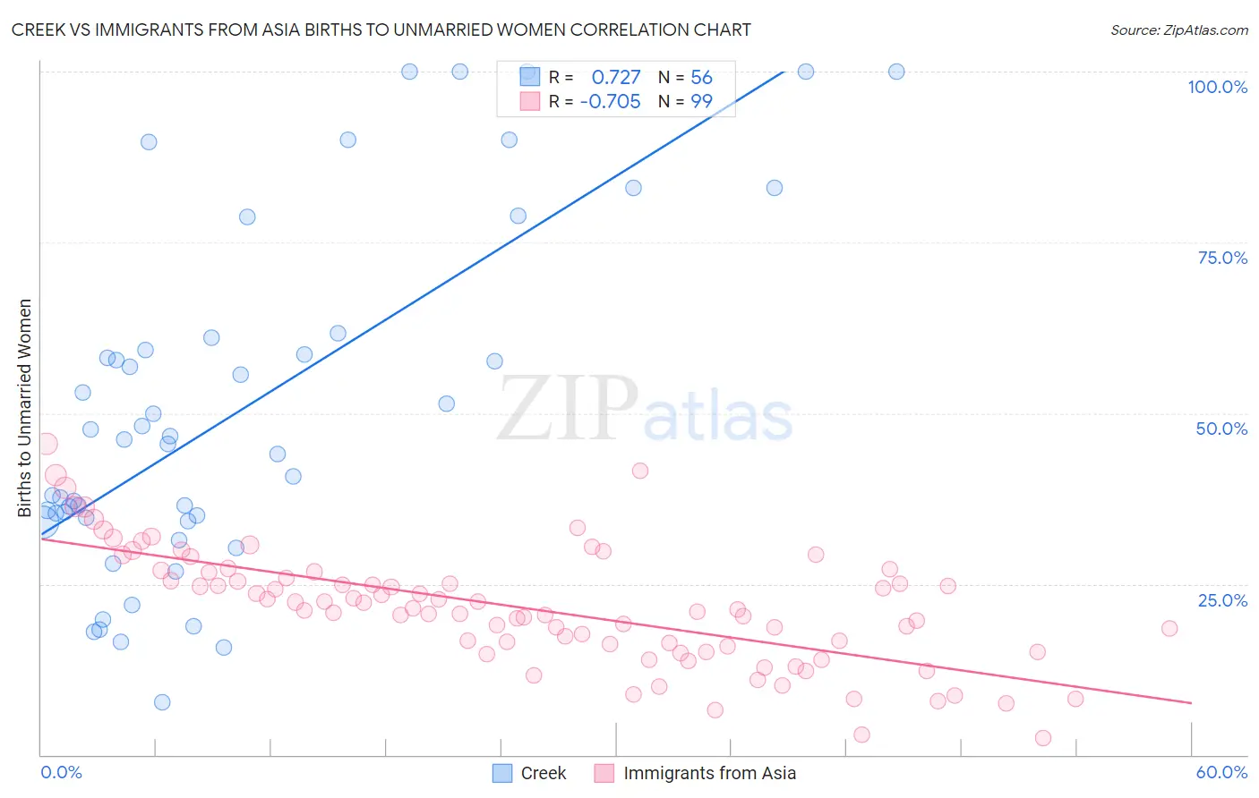 Creek vs Immigrants from Asia Births to Unmarried Women