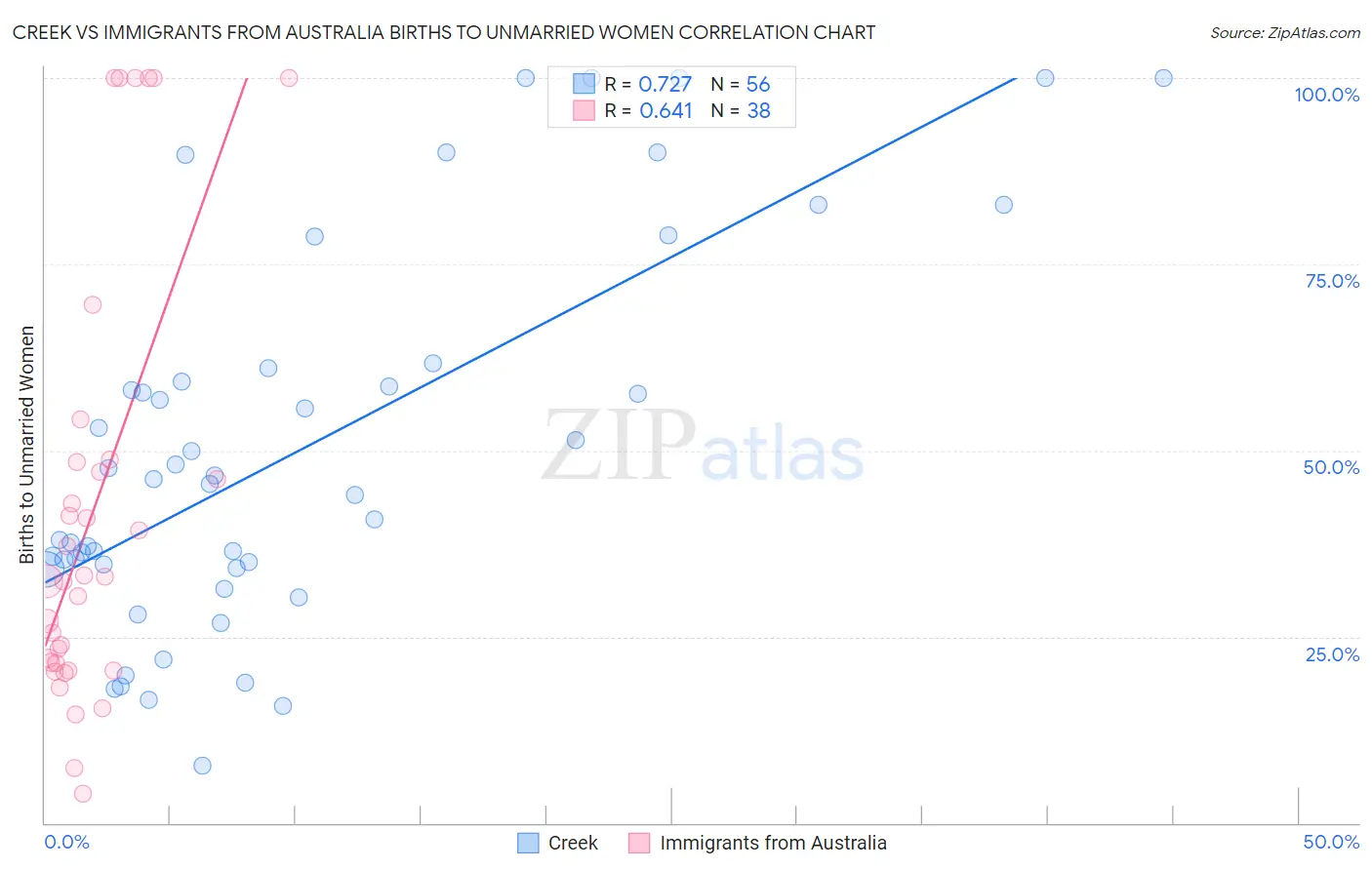 Creek vs Immigrants from Australia Births to Unmarried Women