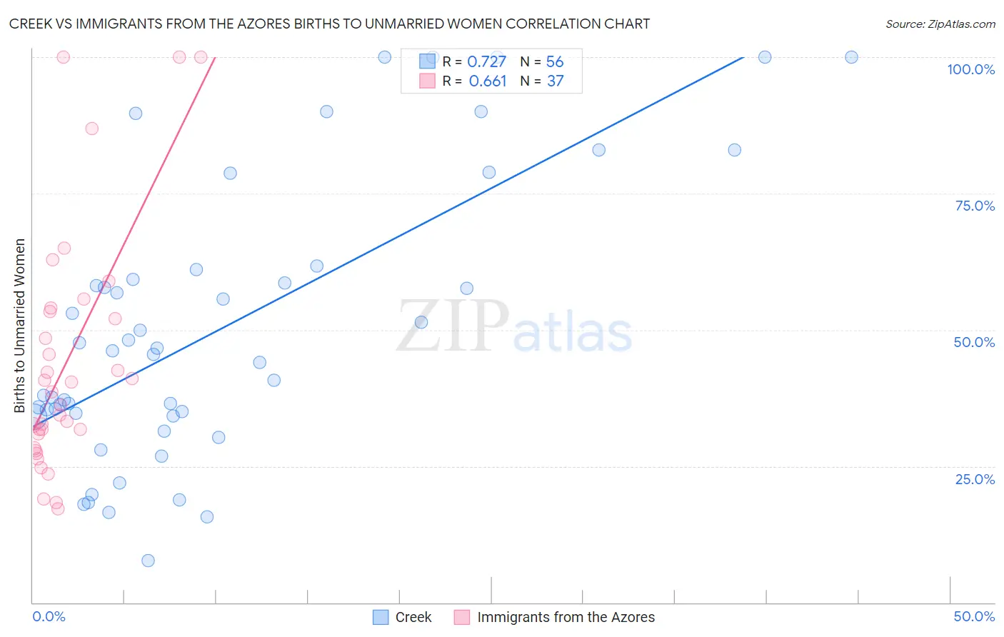 Creek vs Immigrants from the Azores Births to Unmarried Women