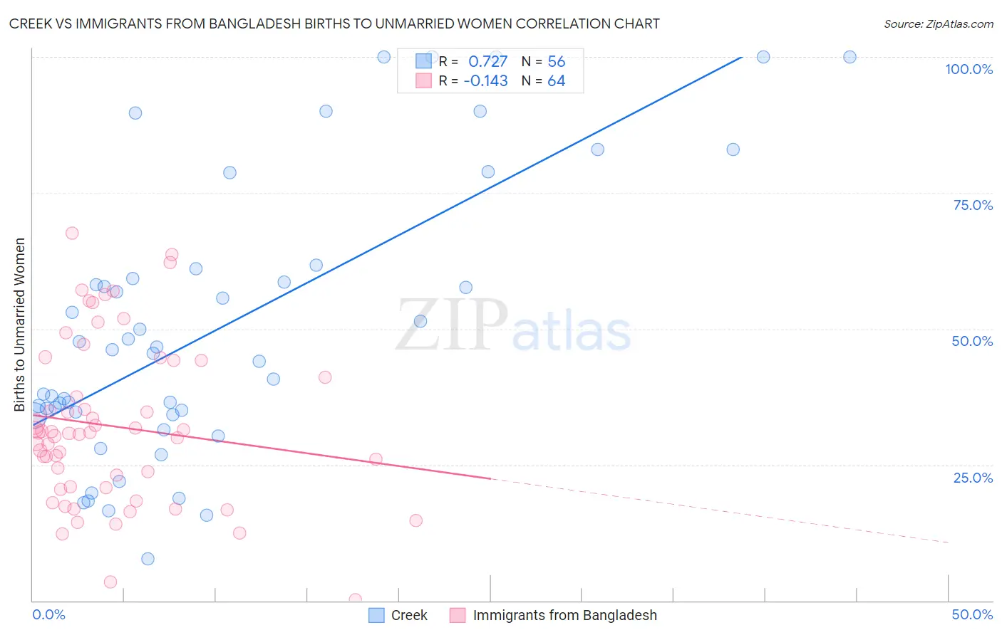 Creek vs Immigrants from Bangladesh Births to Unmarried Women