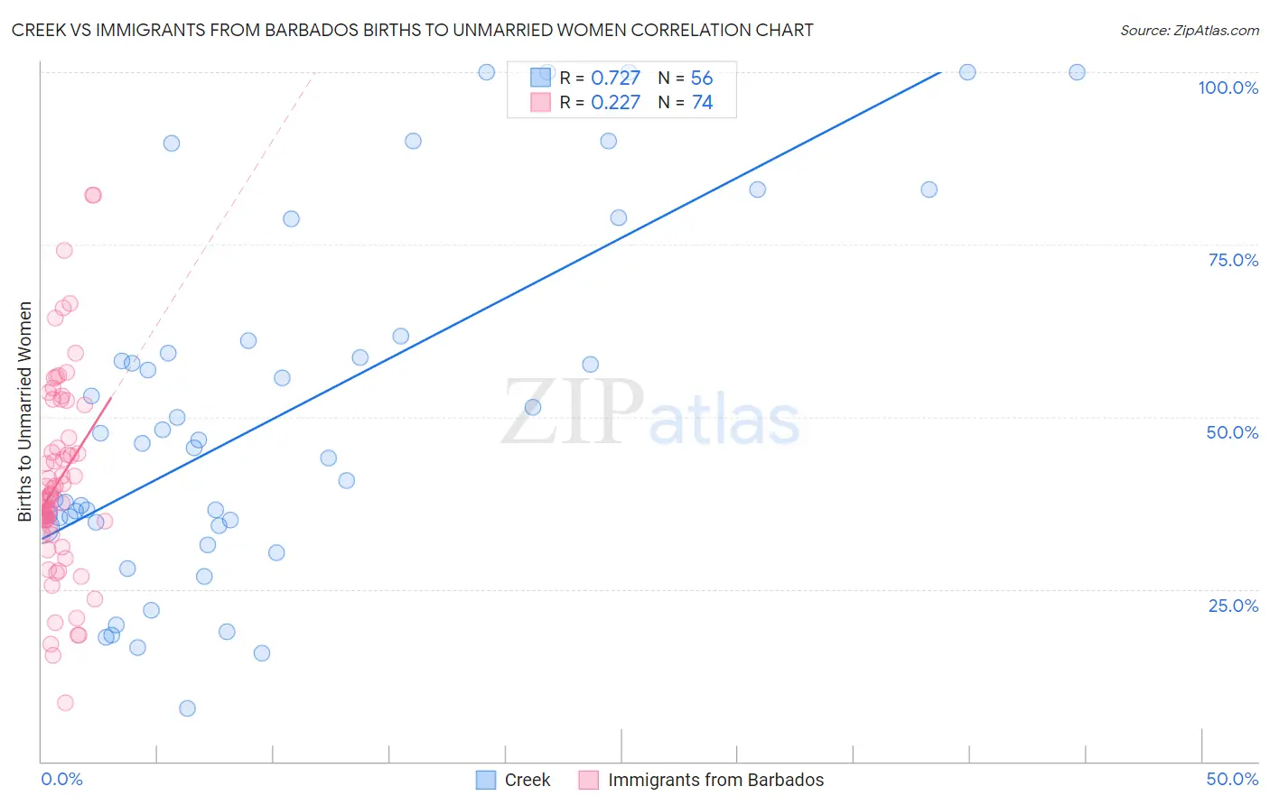 Creek vs Immigrants from Barbados Births to Unmarried Women