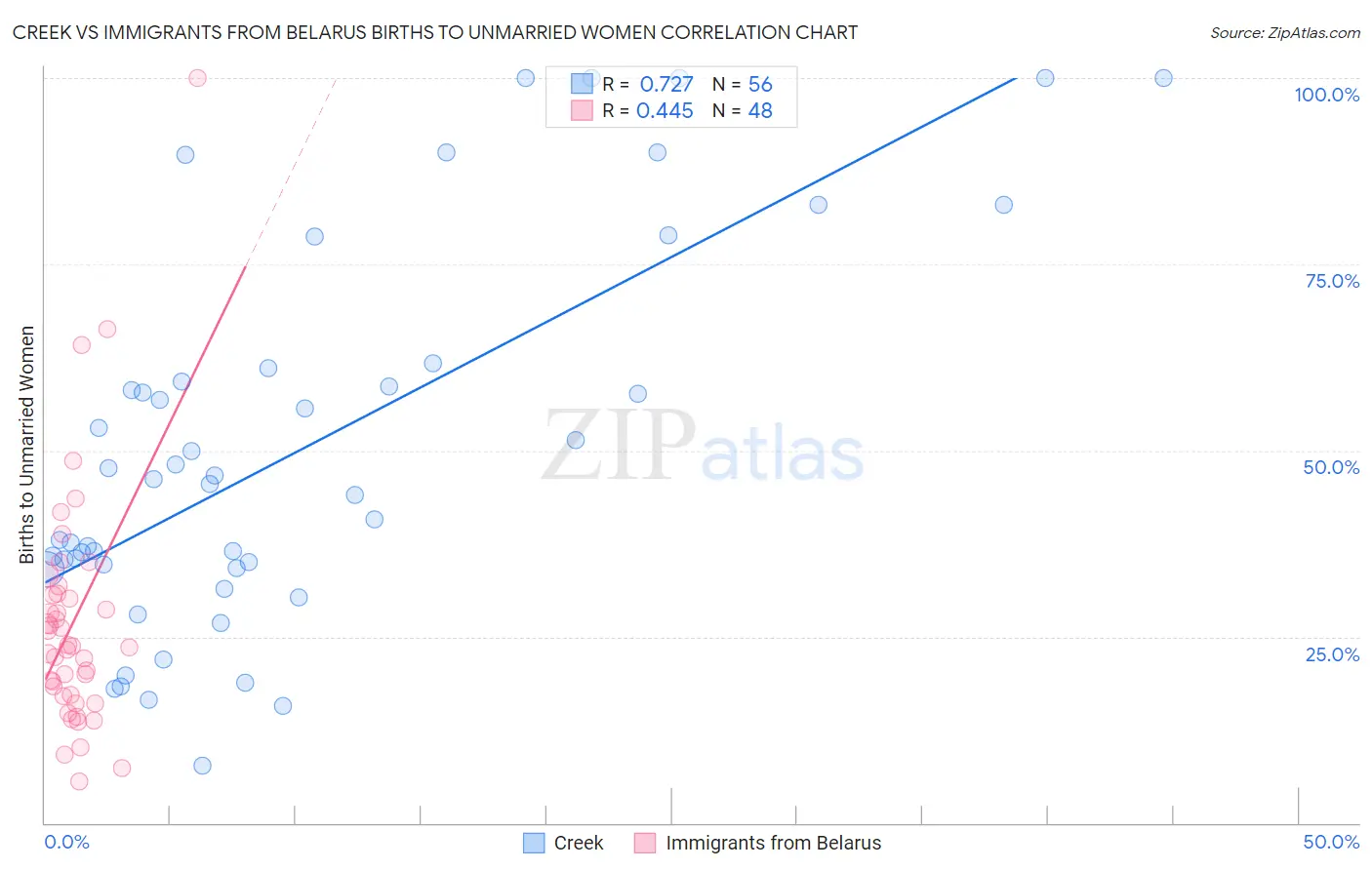 Creek vs Immigrants from Belarus Births to Unmarried Women