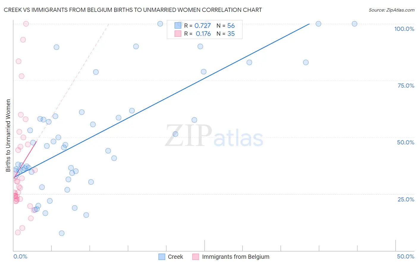 Creek vs Immigrants from Belgium Births to Unmarried Women