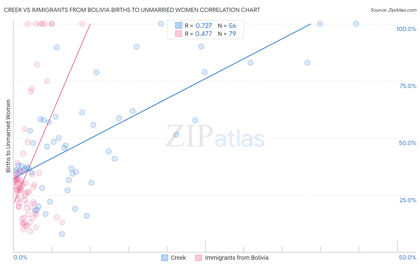 Creek vs Immigrants from Bolivia Births to Unmarried Women