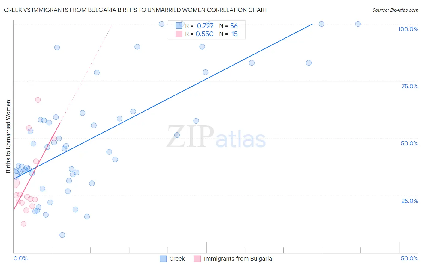 Creek vs Immigrants from Bulgaria Births to Unmarried Women