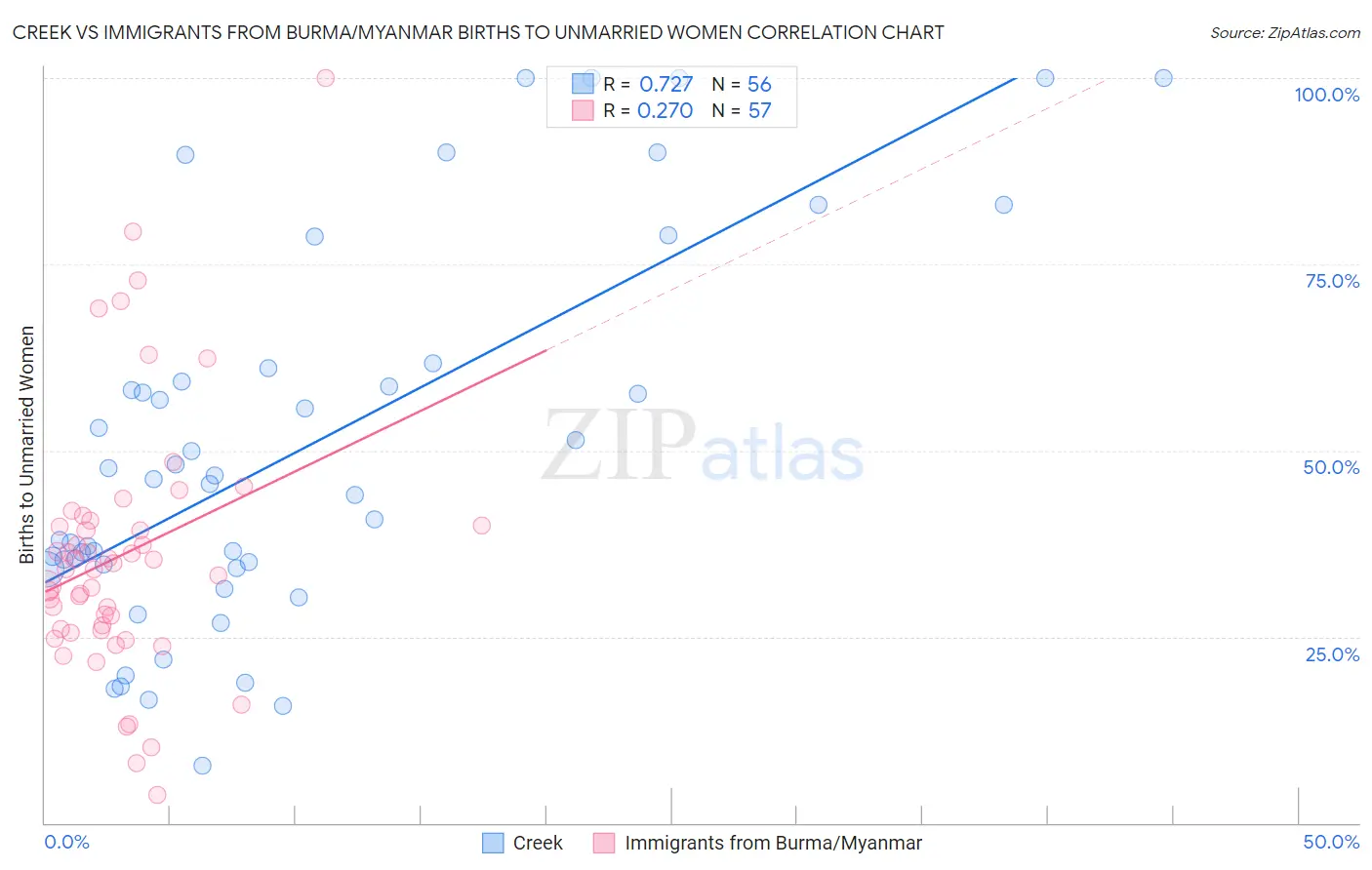 Creek vs Immigrants from Burma/Myanmar Births to Unmarried Women