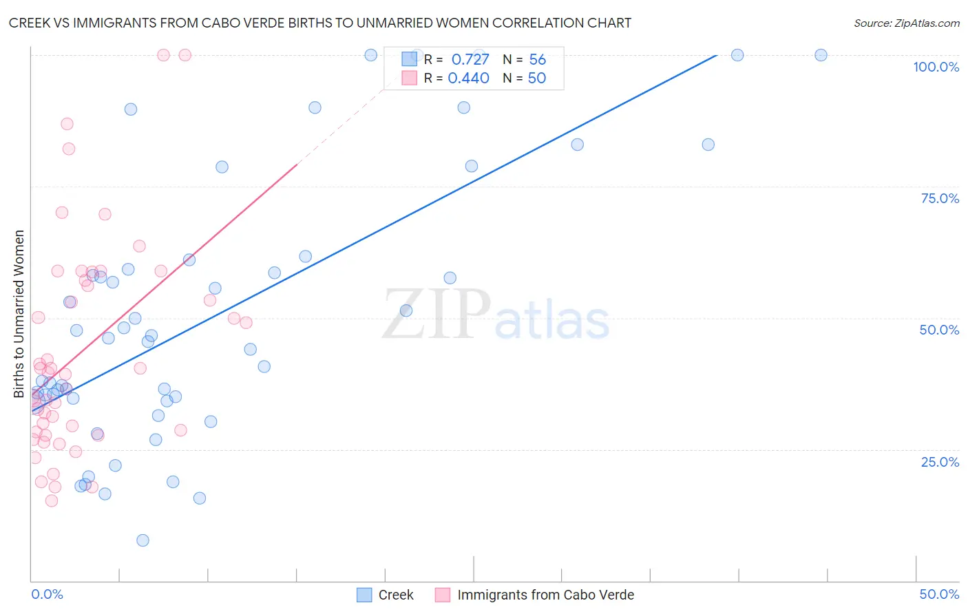 Creek vs Immigrants from Cabo Verde Births to Unmarried Women