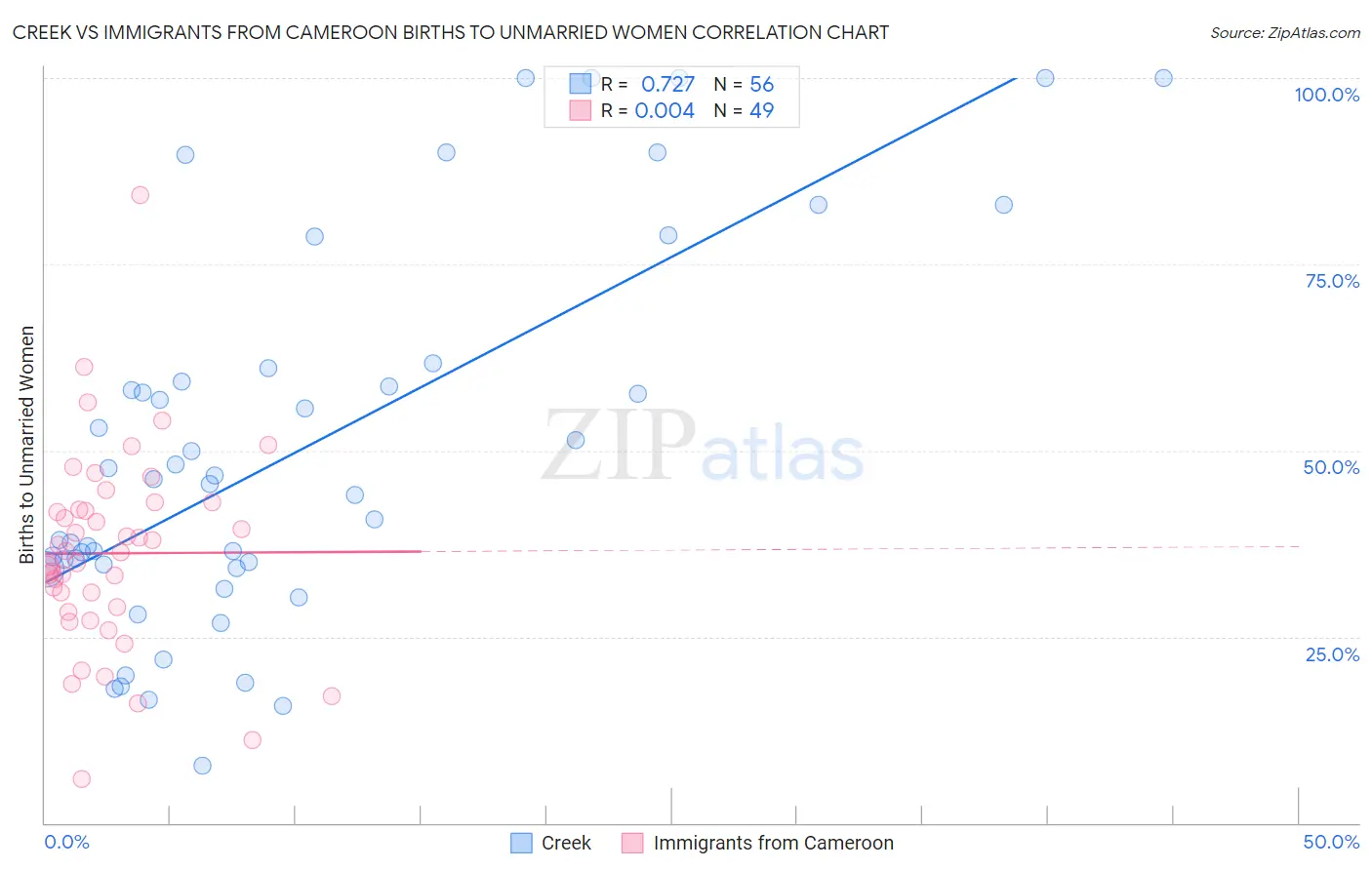 Creek vs Immigrants from Cameroon Births to Unmarried Women