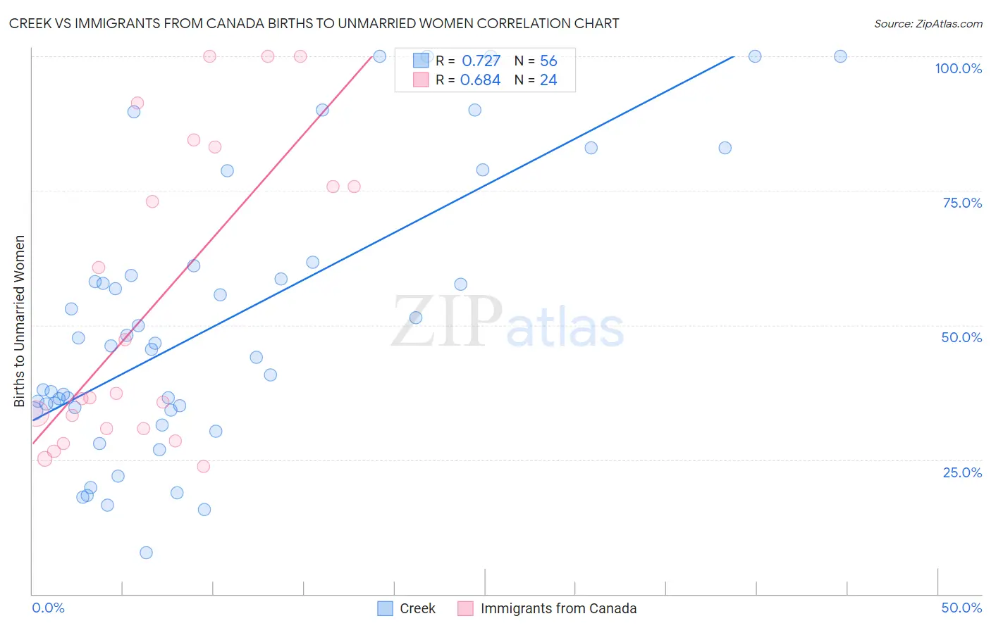 Creek vs Immigrants from Canada Births to Unmarried Women