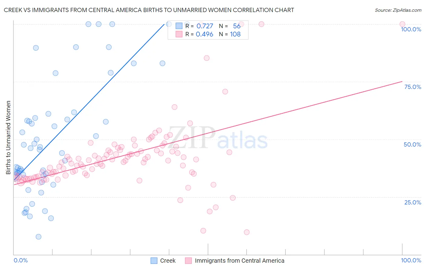 Creek vs Immigrants from Central America Births to Unmarried Women