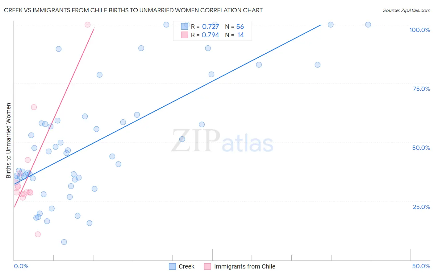 Creek vs Immigrants from Chile Births to Unmarried Women