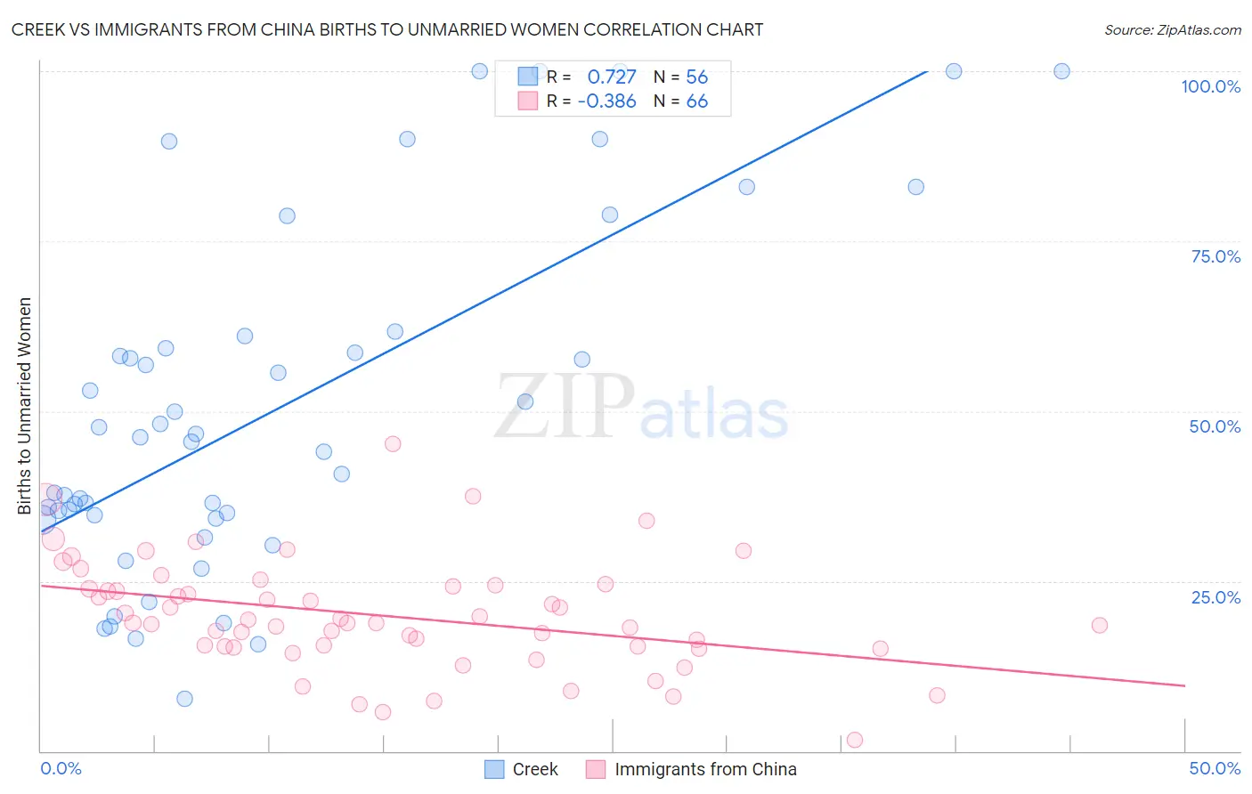 Creek vs Immigrants from China Births to Unmarried Women