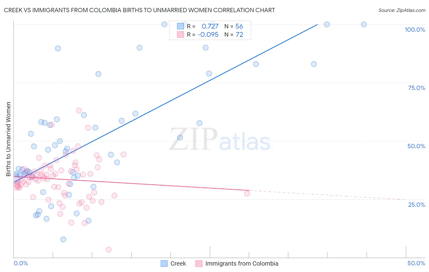 Creek vs Immigrants from Colombia Births to Unmarried Women