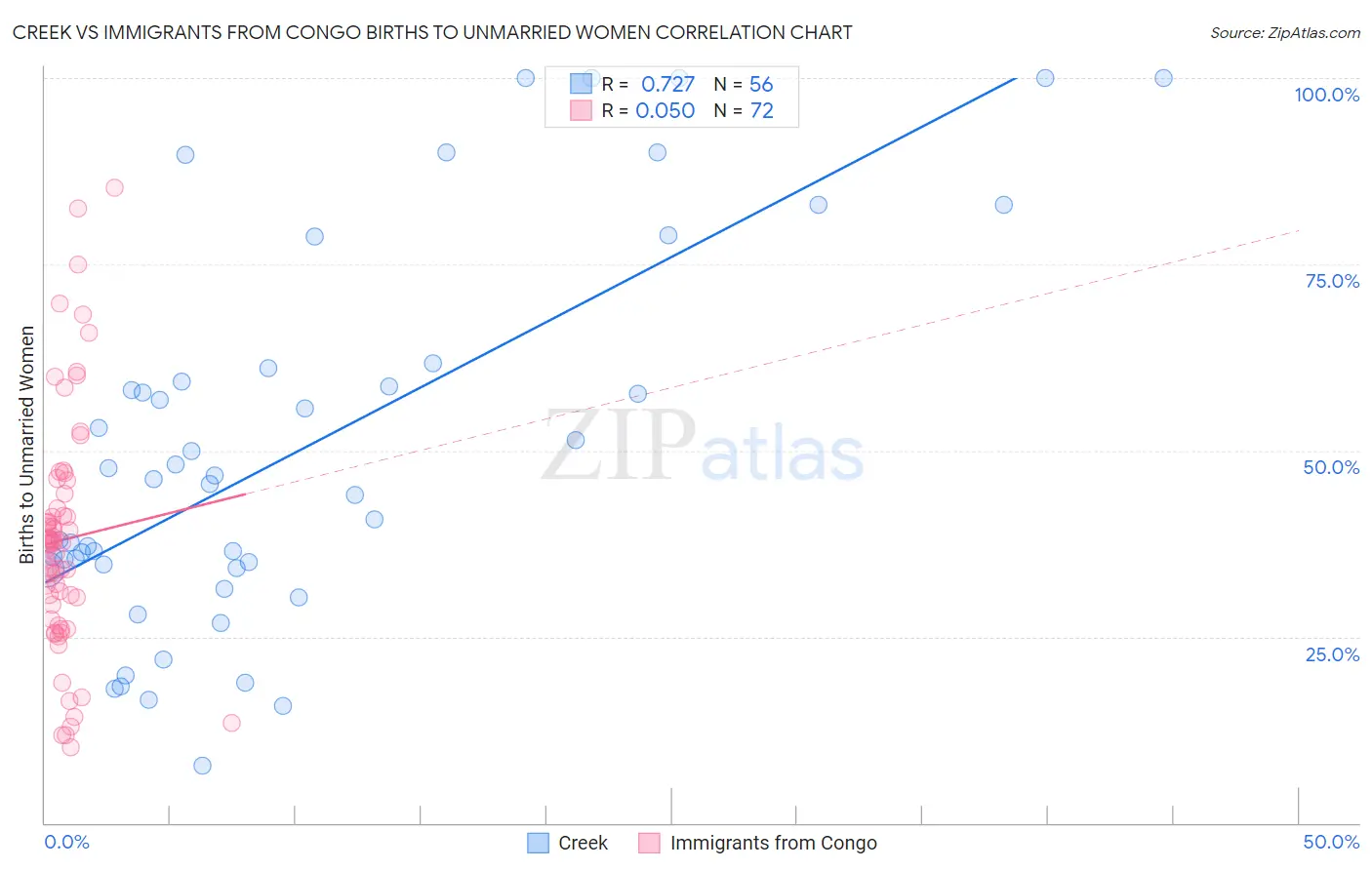 Creek vs Immigrants from Congo Births to Unmarried Women