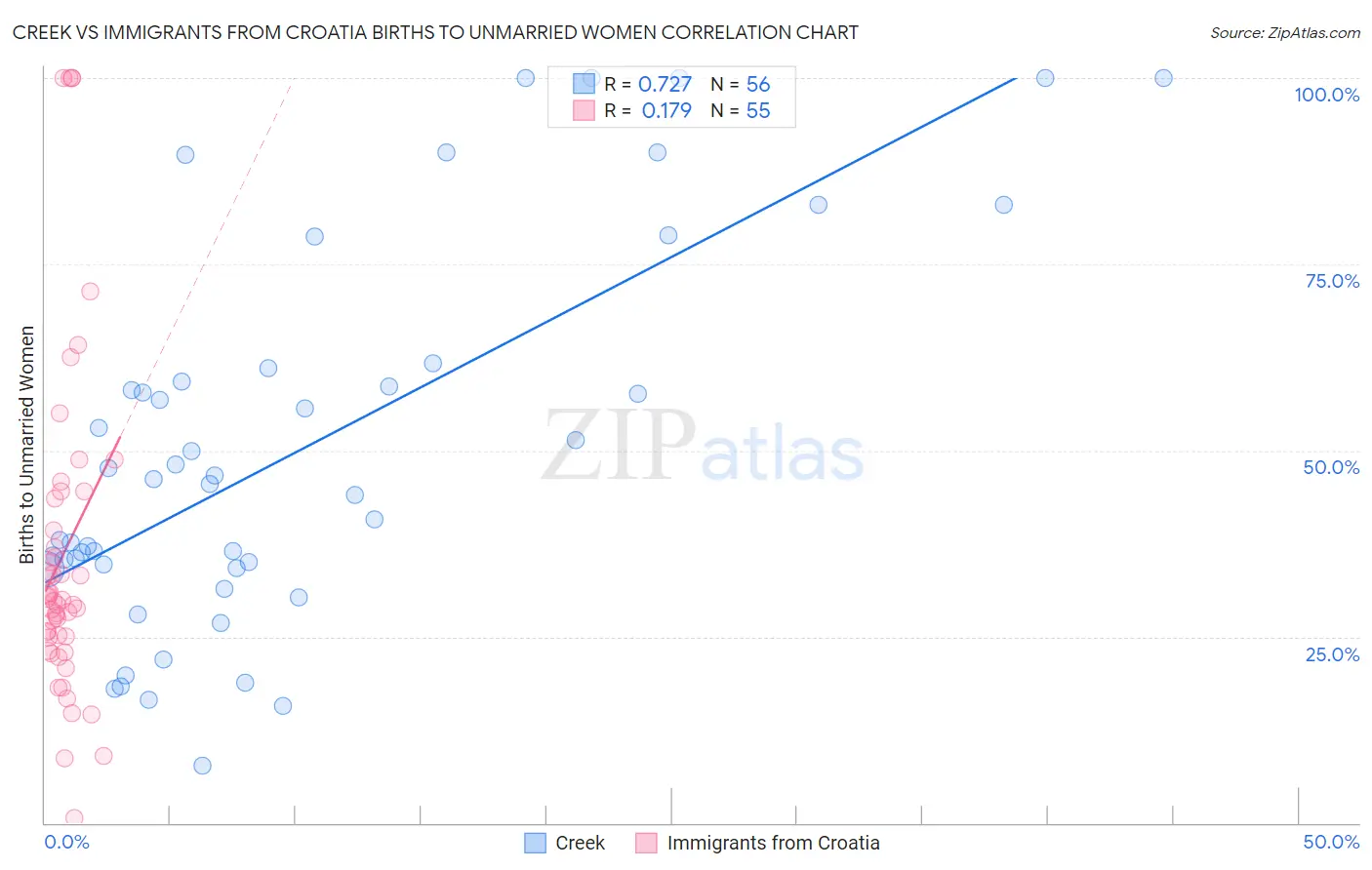 Creek vs Immigrants from Croatia Births to Unmarried Women