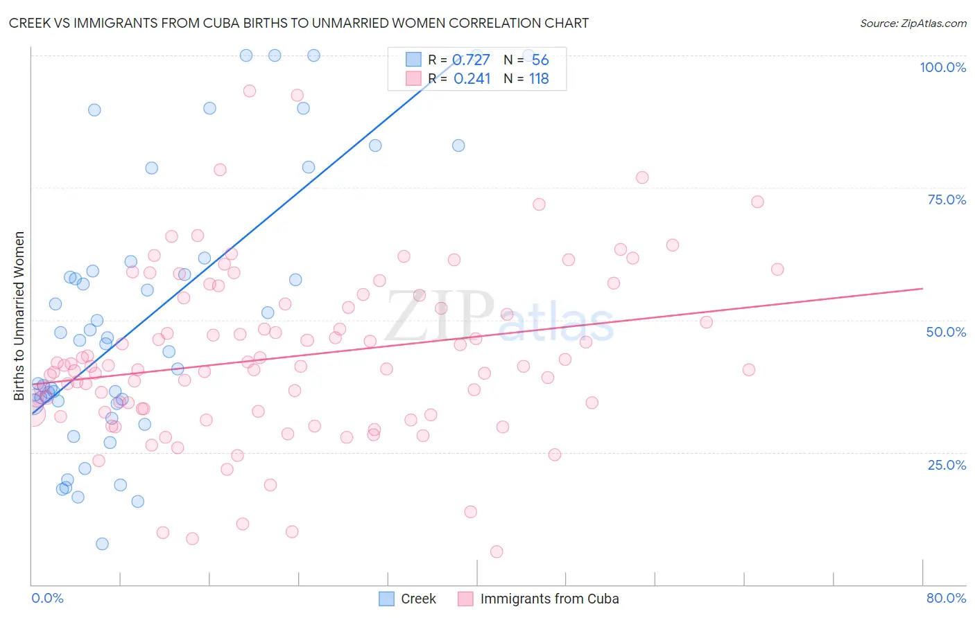 Creek vs Immigrants from Cuba Births to Unmarried Women