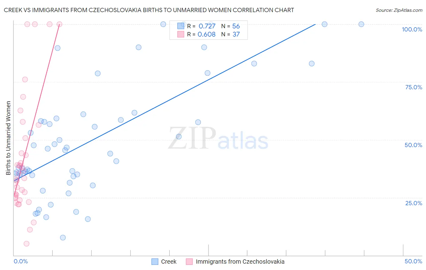 Creek vs Immigrants from Czechoslovakia Births to Unmarried Women