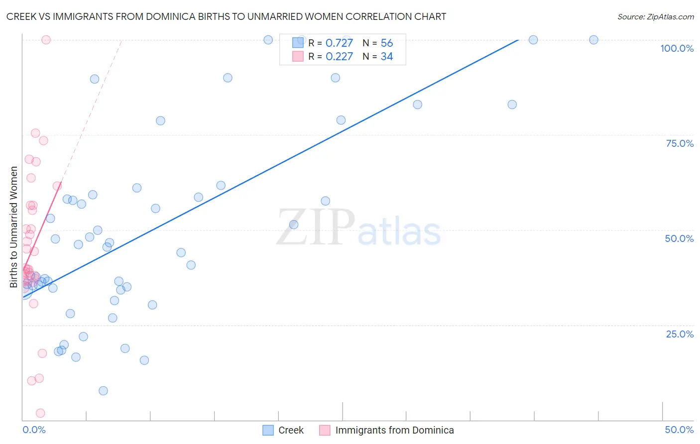 Creek vs Immigrants from Dominica Births to Unmarried Women