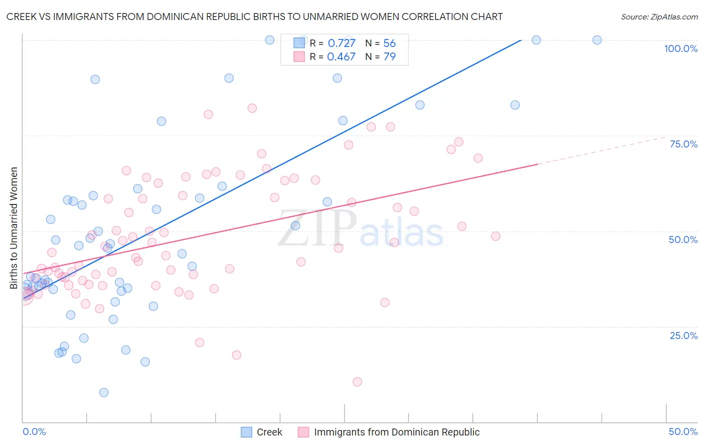 Creek vs Immigrants from Dominican Republic Births to Unmarried Women