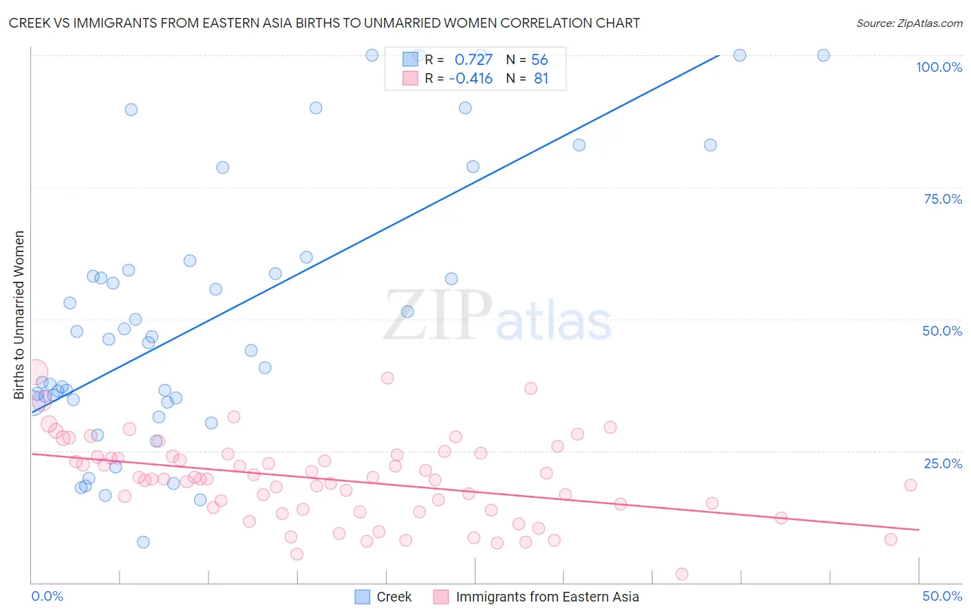 Creek vs Immigrants from Eastern Asia Births to Unmarried Women