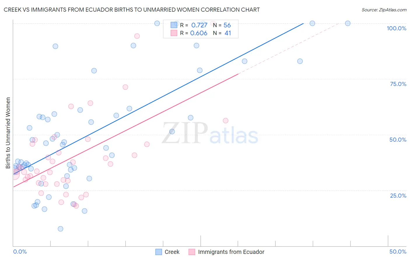 Creek vs Immigrants from Ecuador Births to Unmarried Women