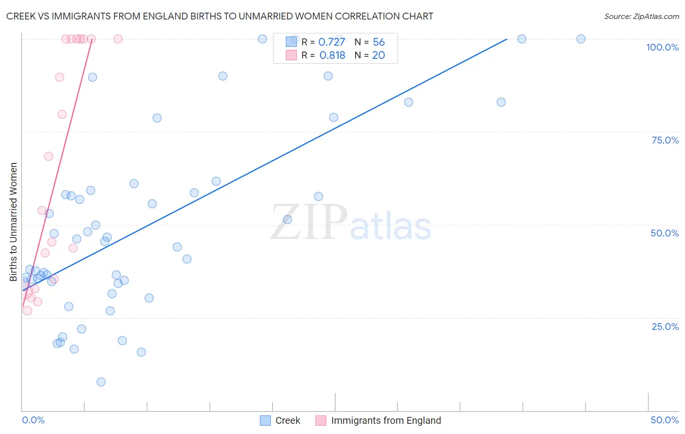 Creek vs Immigrants from England Births to Unmarried Women