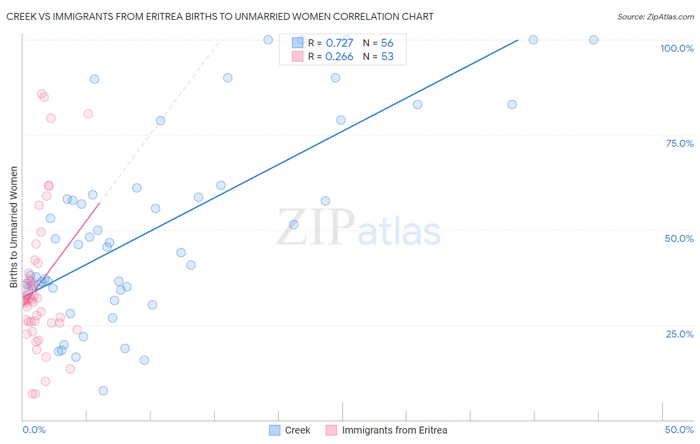 Creek vs Immigrants from Eritrea Births to Unmarried Women