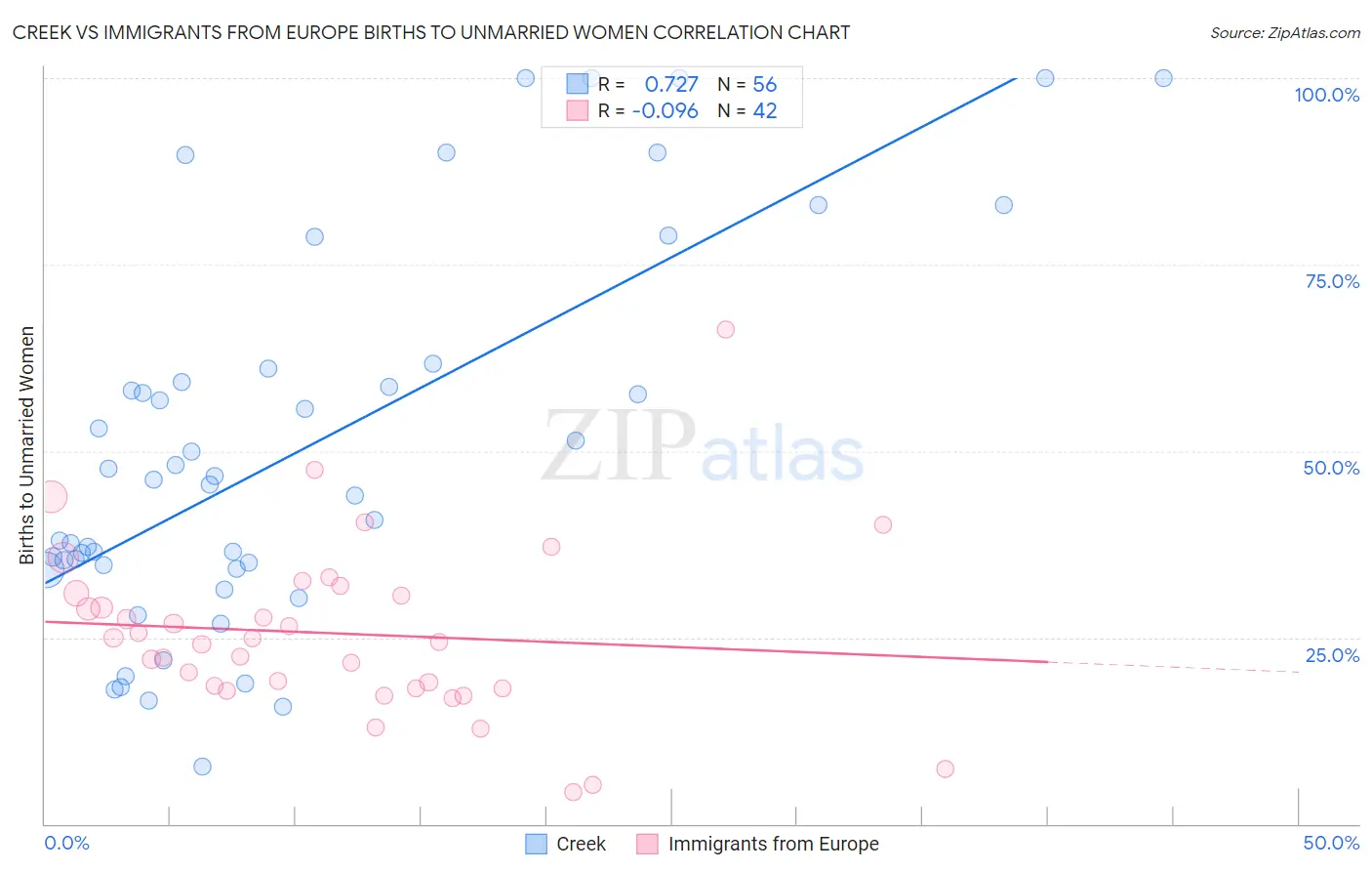 Creek vs Immigrants from Europe Births to Unmarried Women