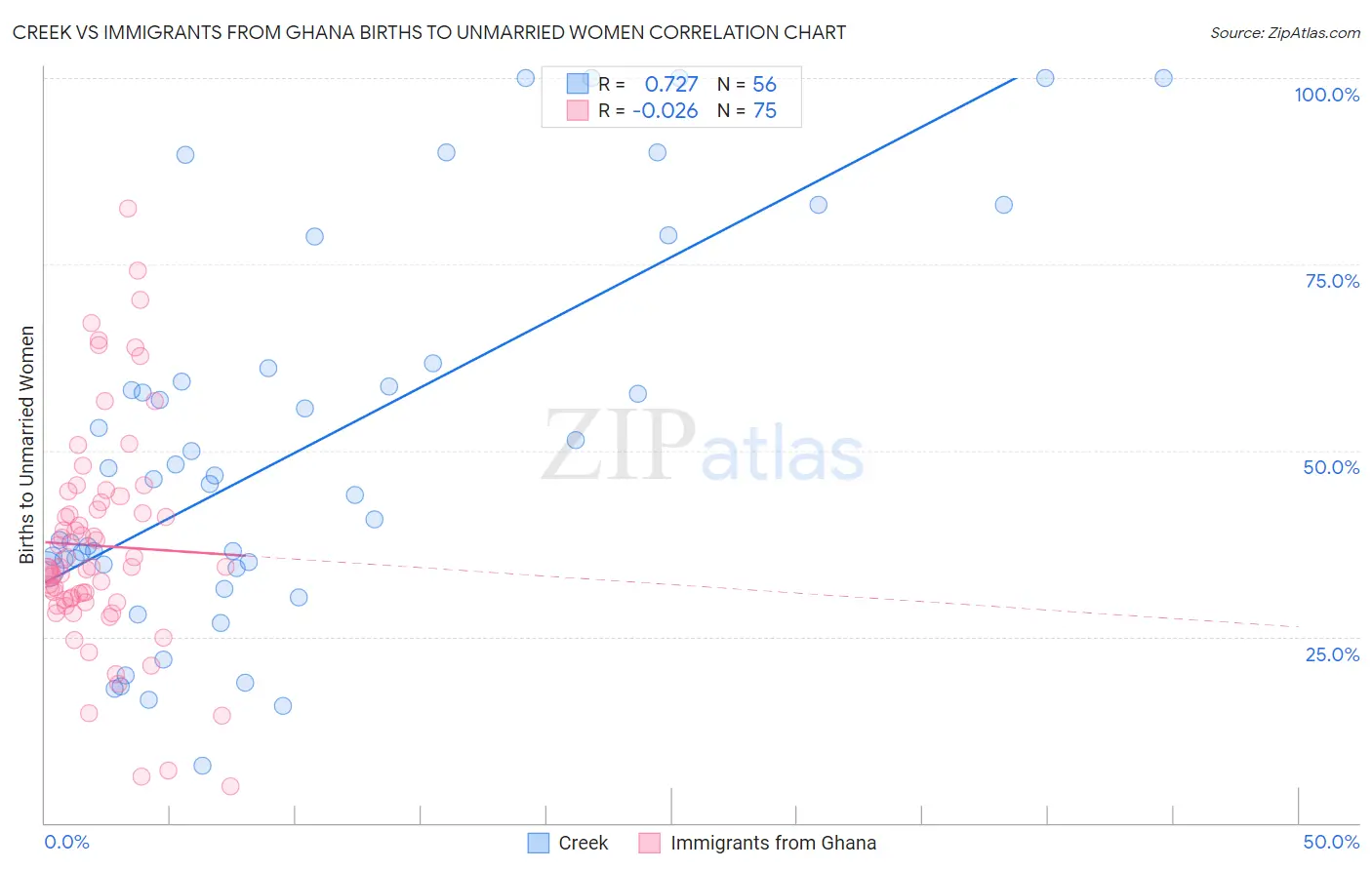 Creek vs Immigrants from Ghana Births to Unmarried Women