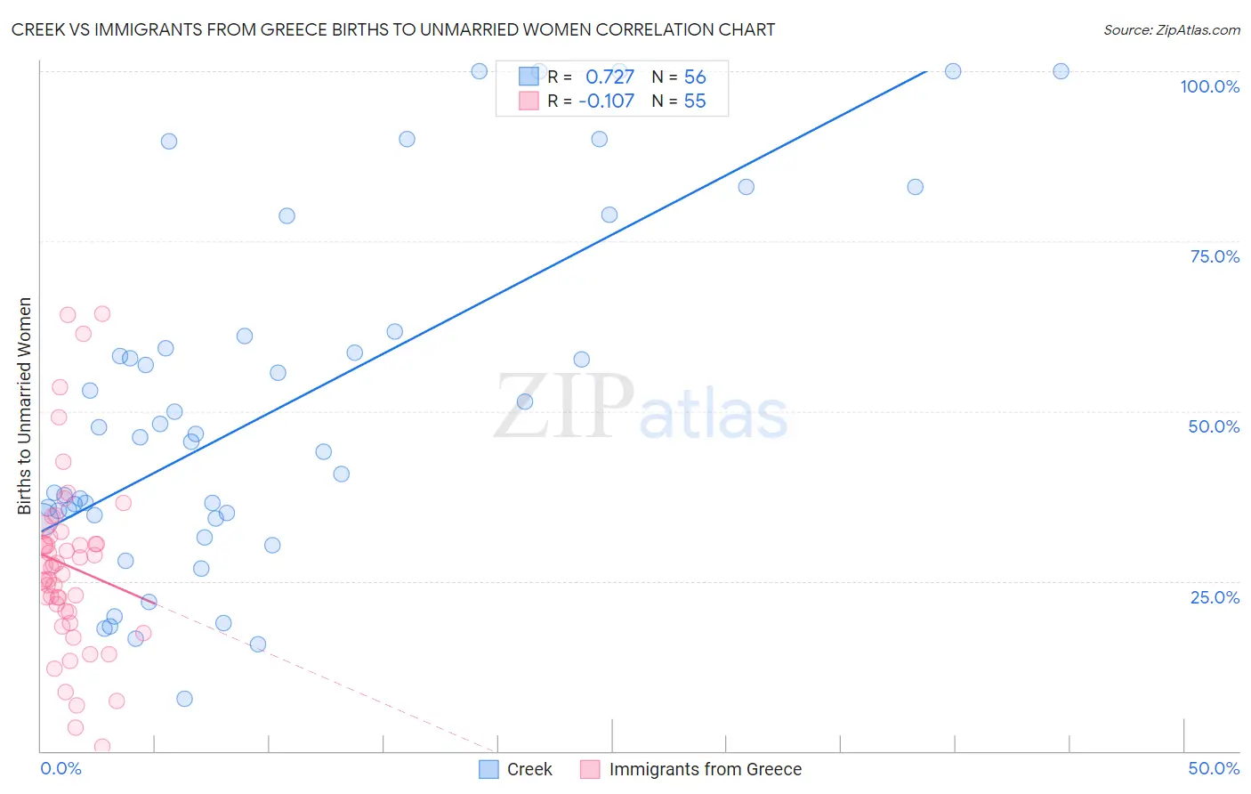 Creek vs Immigrants from Greece Births to Unmarried Women