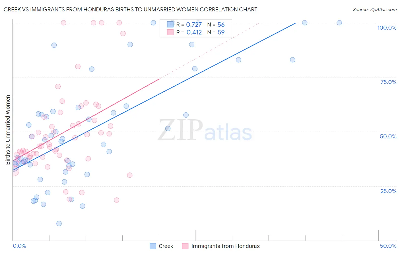 Creek vs Immigrants from Honduras Births to Unmarried Women