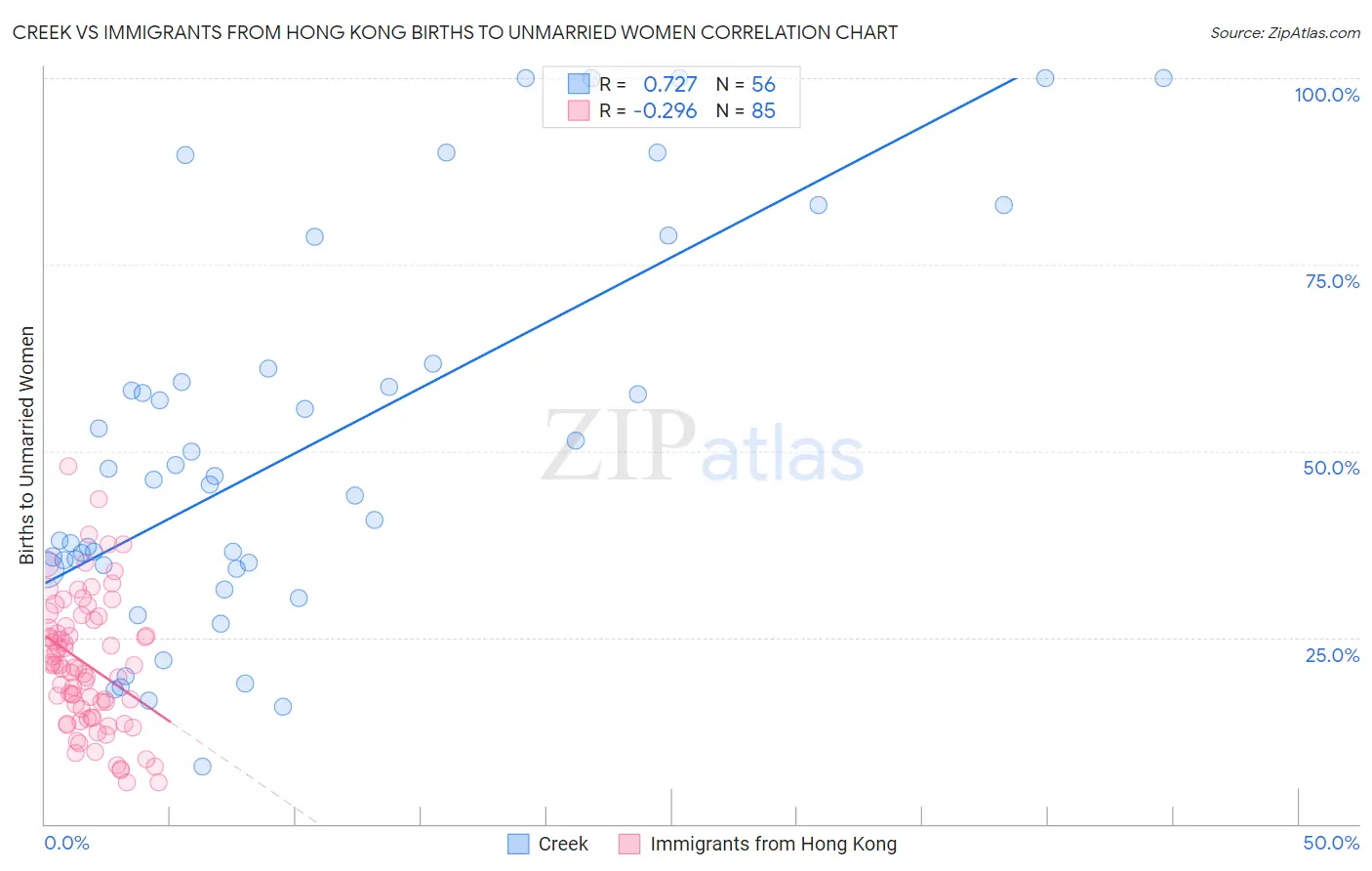 Creek vs Immigrants from Hong Kong Births to Unmarried Women