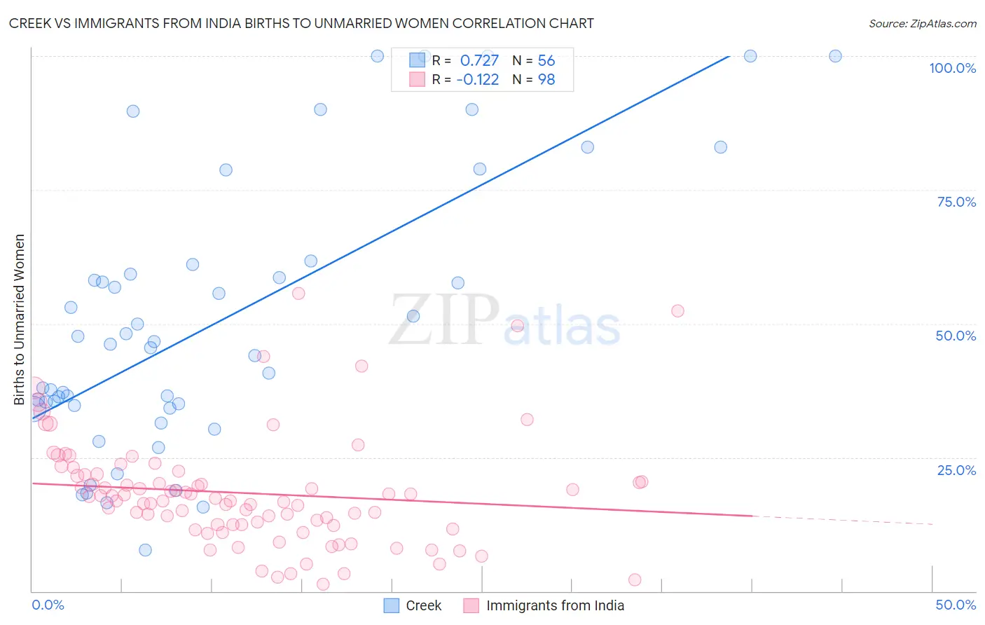 Creek vs Immigrants from India Births to Unmarried Women