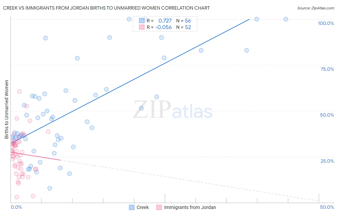 Creek vs Immigrants from Jordan Births to Unmarried Women