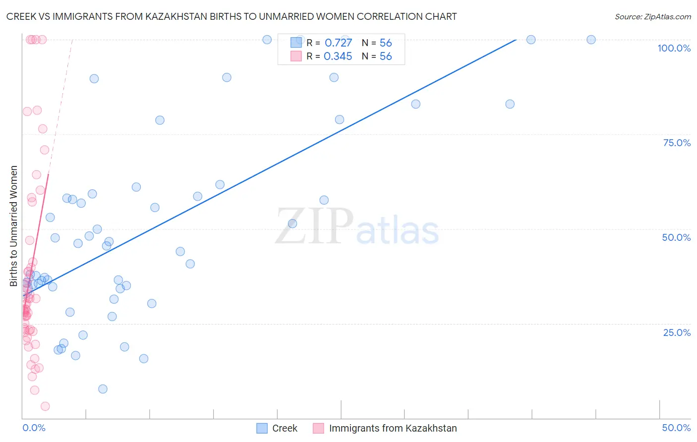 Creek vs Immigrants from Kazakhstan Births to Unmarried Women