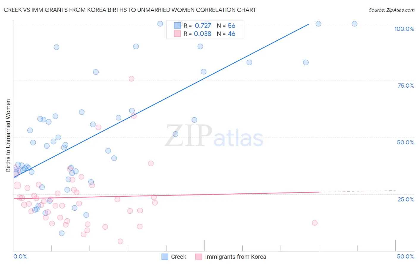 Creek vs Immigrants from Korea Births to Unmarried Women