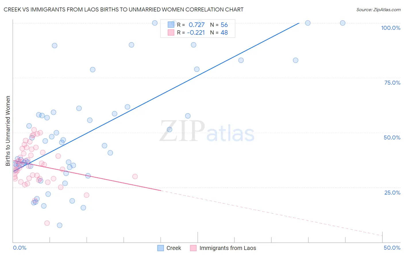 Creek vs Immigrants from Laos Births to Unmarried Women